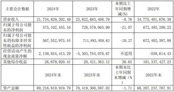 万通配资 永安期货营收净利双降，拟启动股票回购计划