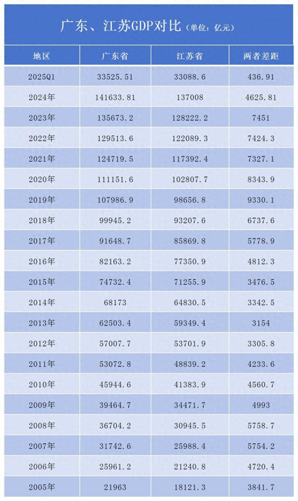 广升网 江苏发力！广东恐失第一，经济格局要变？