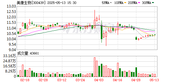 恒财网配资 美康生物新设子公司 含生物基材料业务