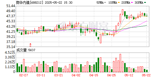 添盈聚富 澳华内镜股东小洲光电拟减持不超0.93%公司股份