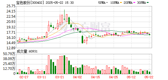 天诚配资 宝色股份：2024年年度股东大会决议公告