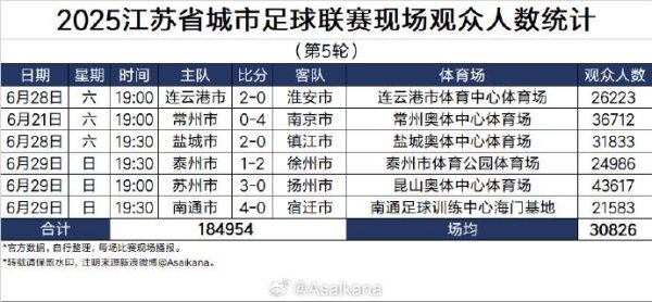 火牛配资 “苏超”第5轮场均观众30826人，较上轮增加4852人