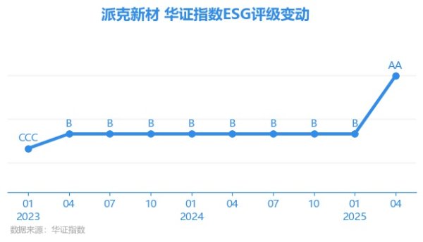 鹏配资 【ESG动态】派克新材（605123.SH）获华证指数ESG最新评级AA，行业排名第20