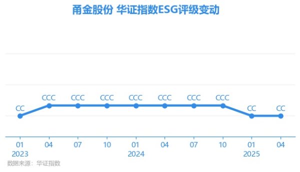 金配资 【ESG动态】甬金股份（603995.SH）获华证指数ESG最新评级CC，行业排名第184