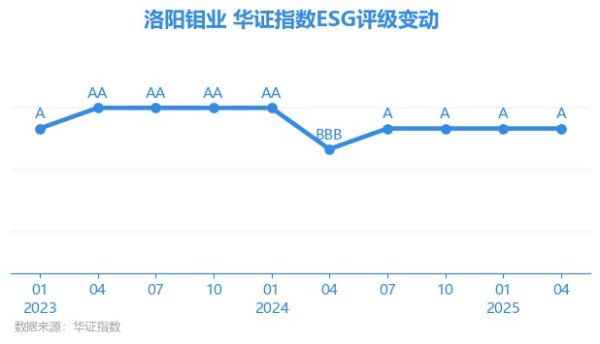 优配良品 【ESG动态】洛阳钼业（603993.SH）获华证指数ESG最新评级A，行业排名第28