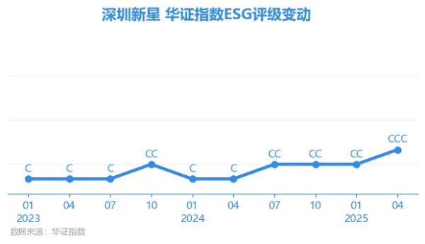 金牛速配 【ESG动态】深圳新星（603978.SH）获华证指数ESG最新评级CCC，行业排名第177