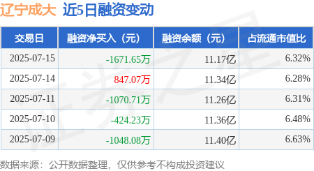 乾盘配资 辽宁成大：7月15日融资买入4480.75万元，融资融券余额11.22亿元