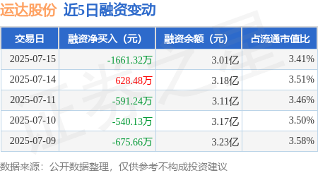 快牛策略 运达股份：7月15日融资买入1934.91万元，融资融券余额3.02亿元