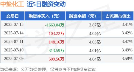 米牛金融 中盐化工：7月15日融资买入2822.68万元，融资融券余额3.89亿元