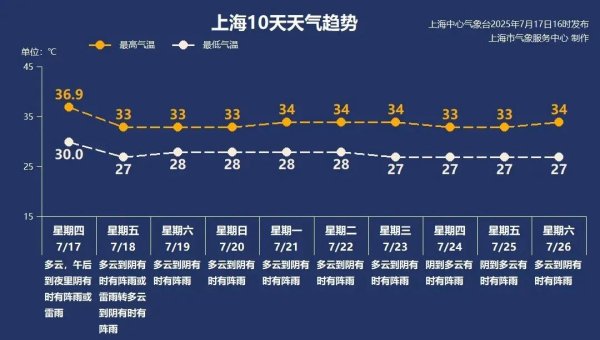 米牛配资 近期接连有台风生成，山雨欲来风满楼，上海高温暂歇