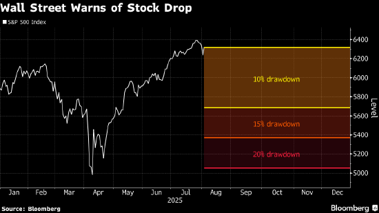 钱龙配资 华尔街巨头同步预警：准备好面对美股的回调