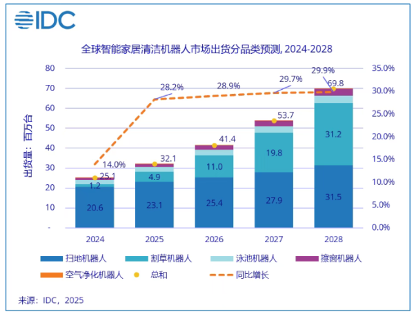 牛领策略 中国扫地机器人“制霸全球”，割草机器人海外订单井喷
