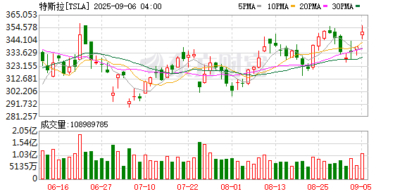 交易鑫优配 特斯拉自研芯片新进展 AI5完成设计评审 马斯克：将成“史诗级”产品