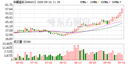金惠配资 华曙高科涨6.79%，股价创历史新高